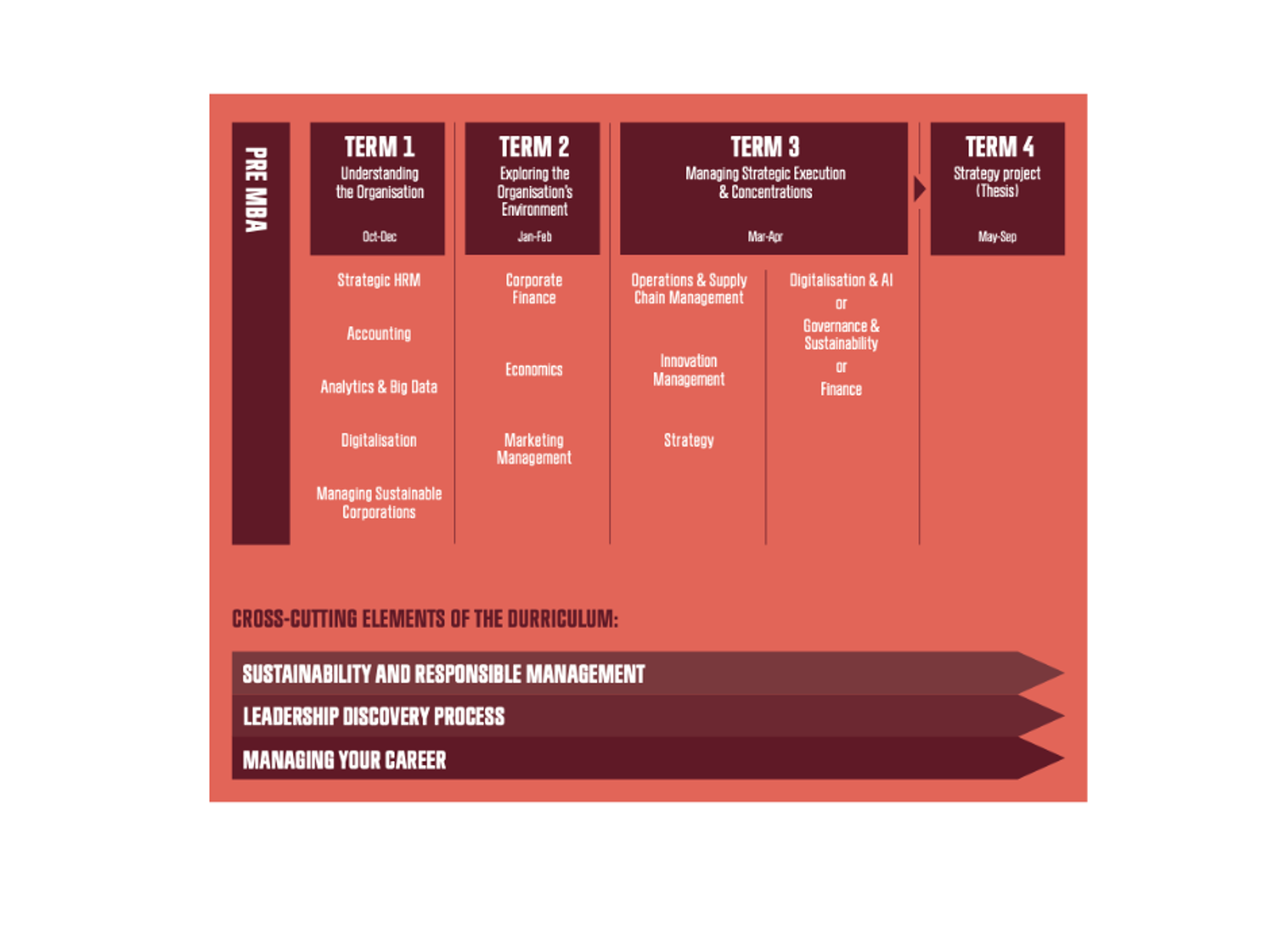 The Full-time Copenhagen MBA structure and key dates